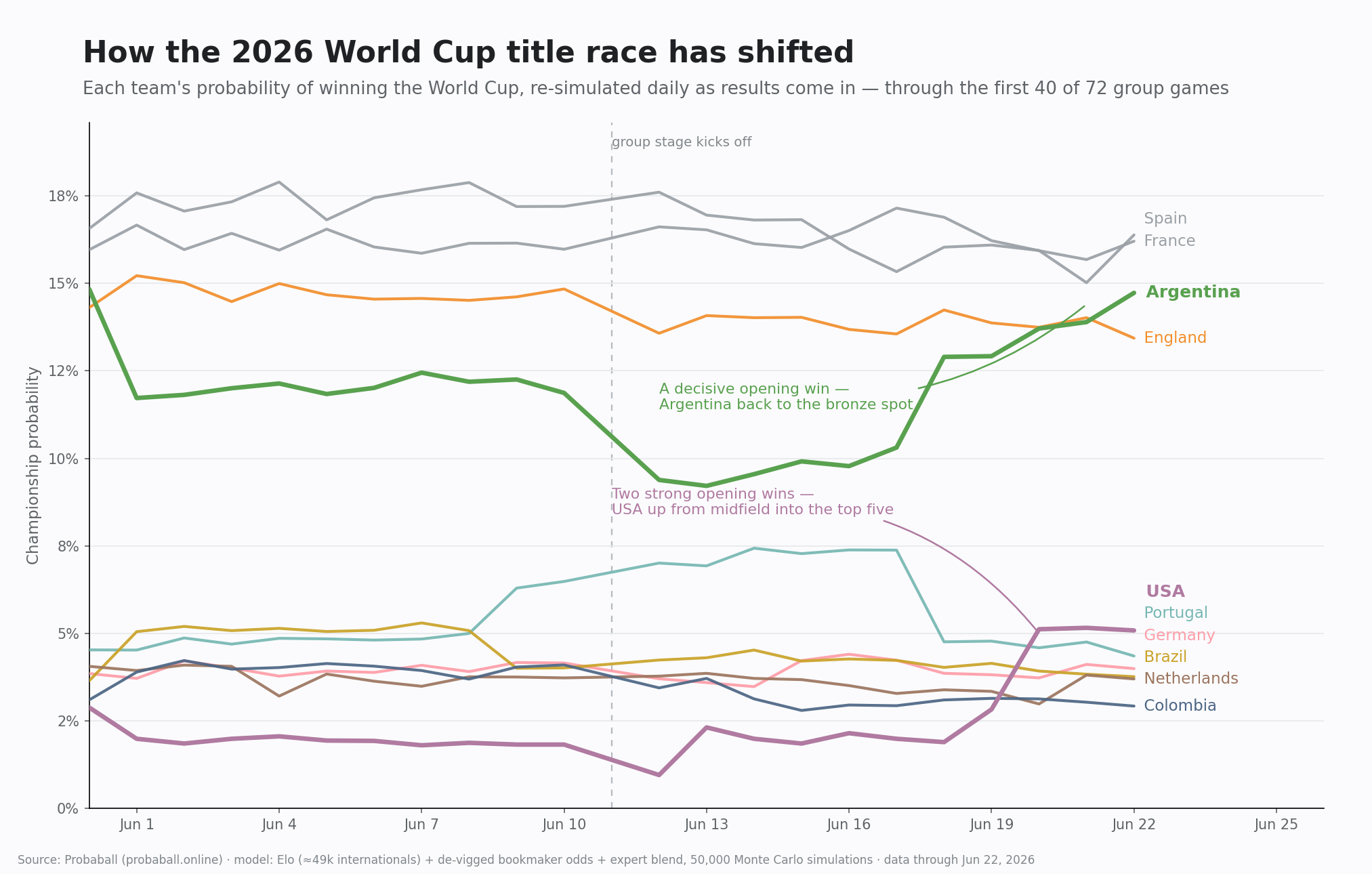 [OC] How the 2026 World Cup has shifted, top-10 championship win probabilities re-simulated daily Visualization