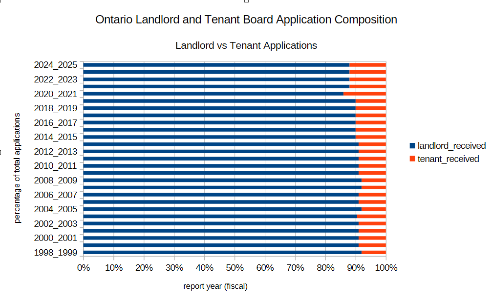 [OC] Ontario Landlord and Tenant Board Application Mix Visualization