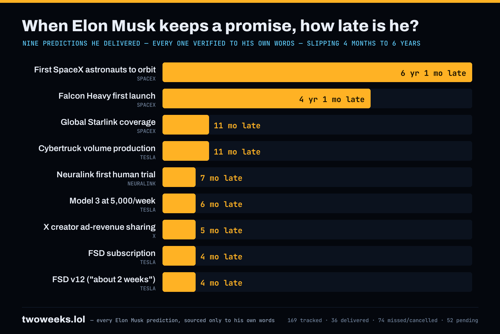 [OC] The gap between Elon Musk's stated deadline and actual delivery date, for nine predictions he eventually fulfilled Visualization
