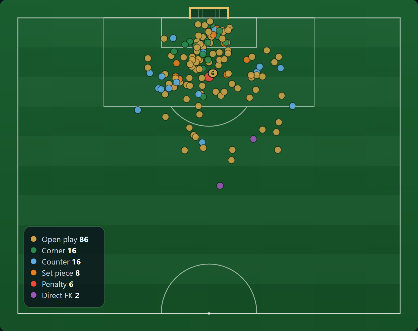 [OC] All 134 World Cup Goals so far Visualization
