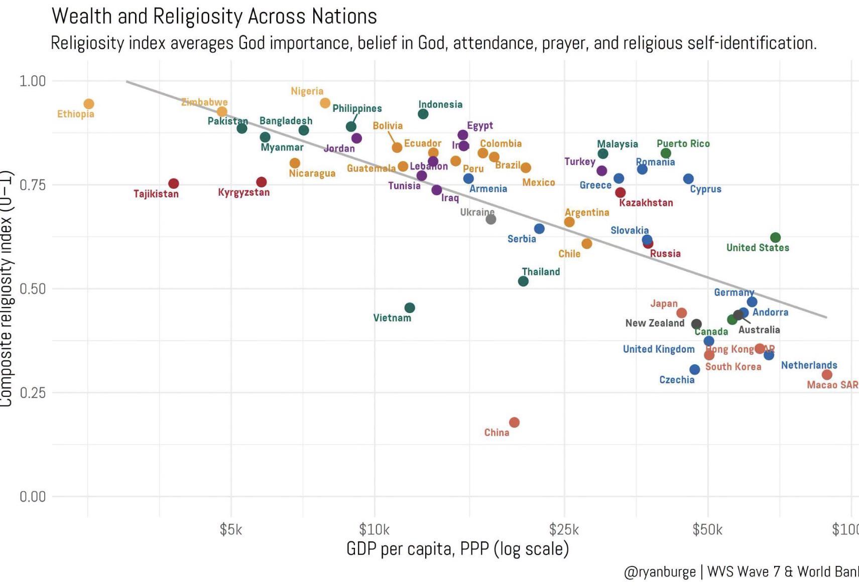 Wealth and Religiosity across nations (source: Ryan Burge; World Values Survey) Visualization Wealth and Religiosity across nations (source: Ryan Burge; World Values Survey) Visualization