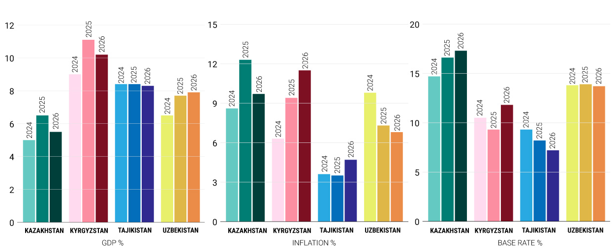 Central Asia economy overviews since 2024 (EABR) Visualization Central Asia economy overviews since 2024 (EABR) Visualization