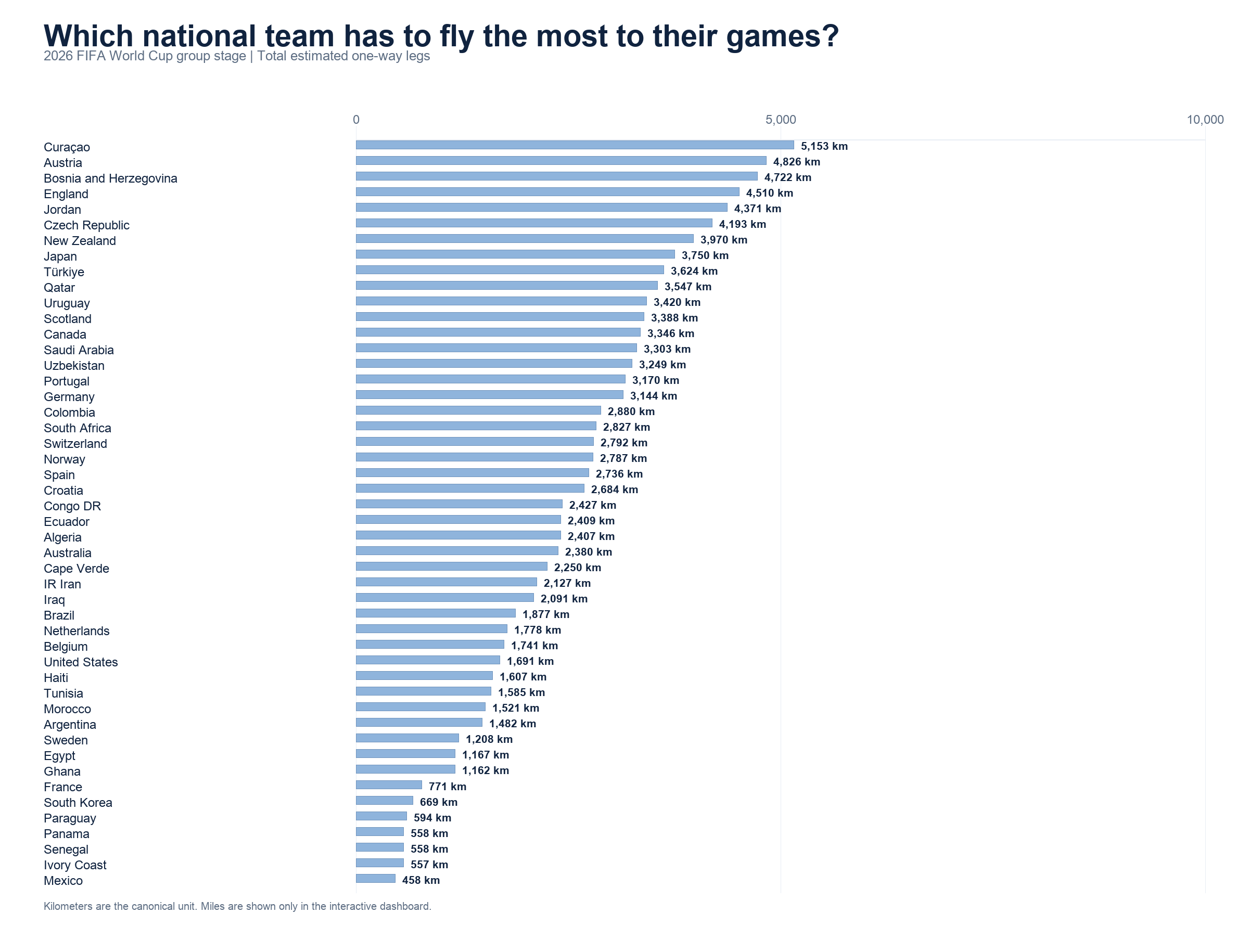 [OC] Which national team has to fly the most to their games? (World Cup group stages) Visualization