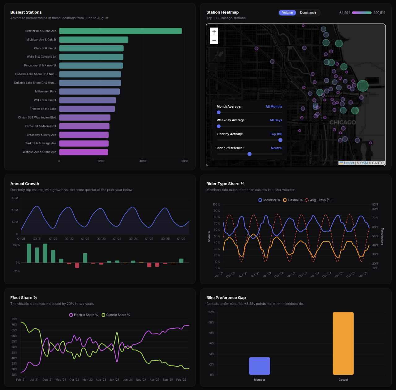 [OC] Interactive Chicago Divvy bike dashboard visualization from April 2020 to May 2026 Visualization