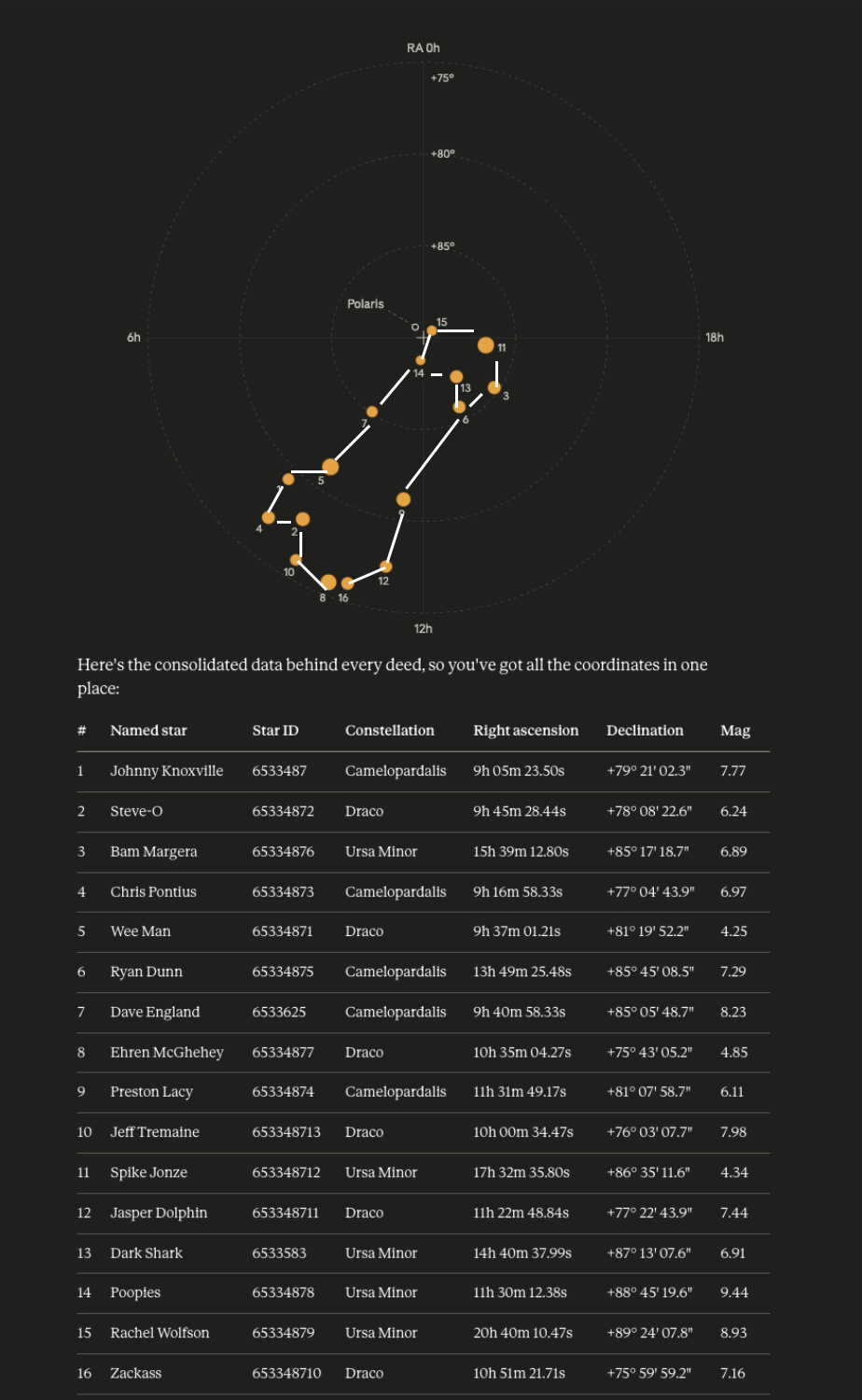 [OC] The cast of Jackass registered stars in their names and I asked Claude to map out the constellation and this is what it returned Visualization