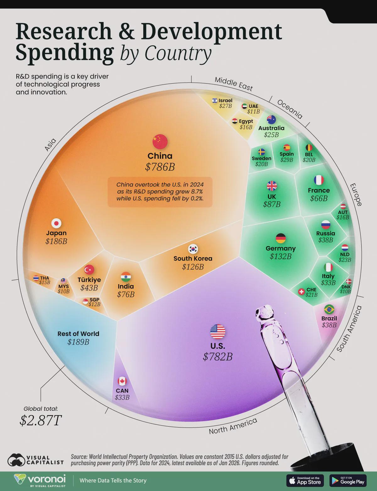 Ranked: Countries Spending the Most on Research and Development Visualization Ranked: Countries Spending the Most on Research and Development Visualization