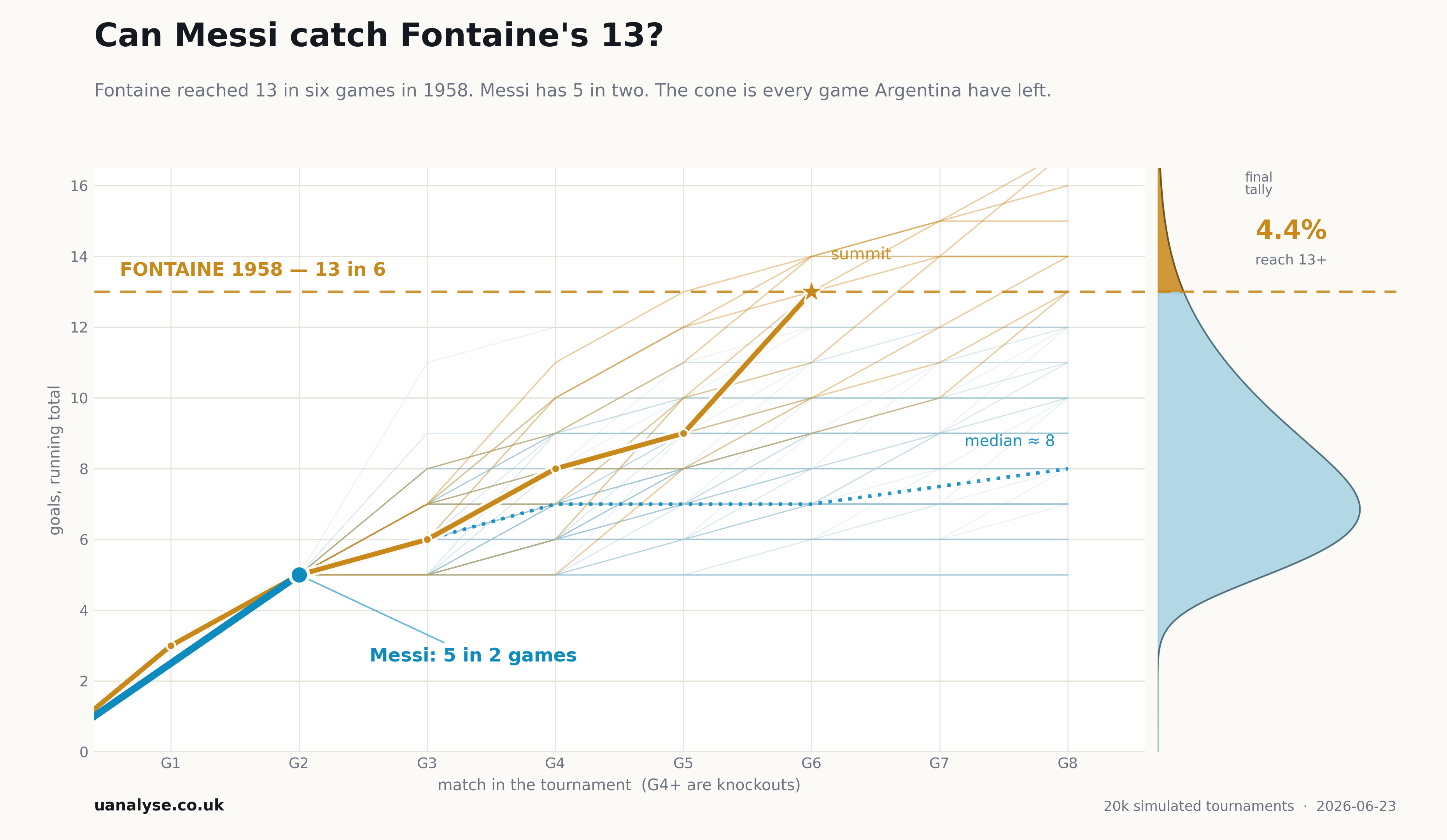 [OC] Messi has already broken the all-time World Cup goals record. View on his shot at the one nobody's touched since 1958 Visualization