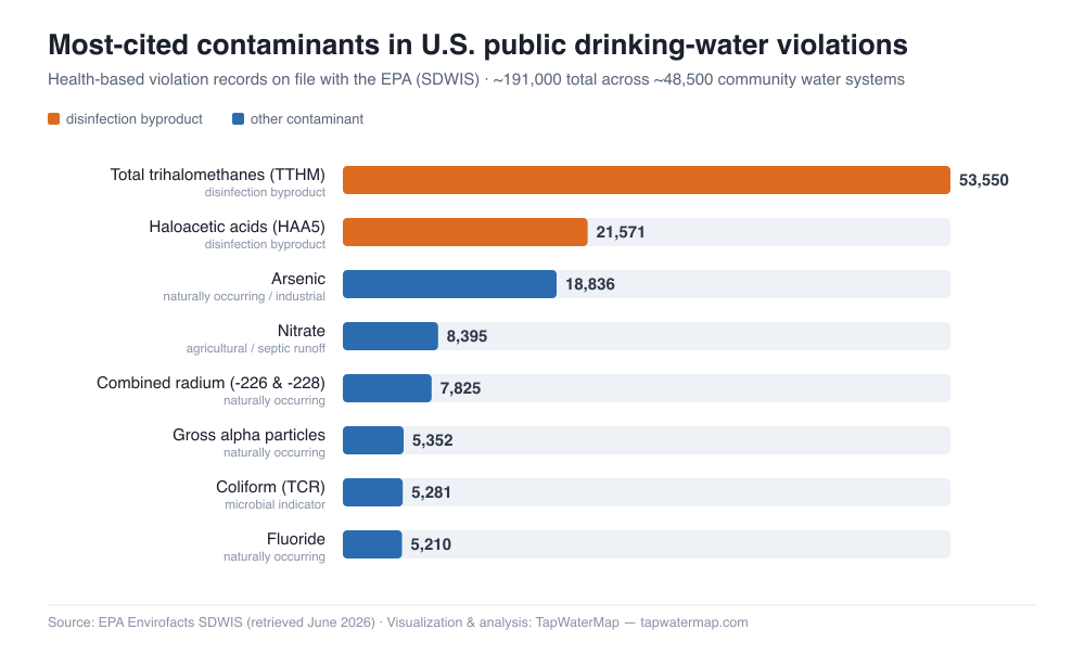 Most-cited contaminants in U.S. public drinking-water violations (EPA SDWIS, ~191,000 health-based records) [OC] Visualization