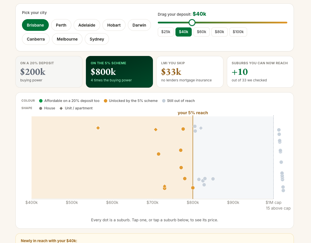 [OC] Every suburb a first home buyer can now afford on a 5% deposit, by city Visualization