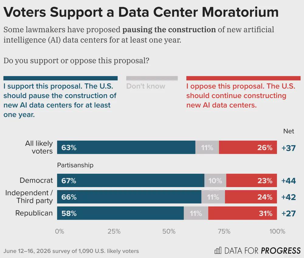a majority of voters across party lines support a data center moratorium Statistics a majority of voters across party lines support a data center moratorium Statistics