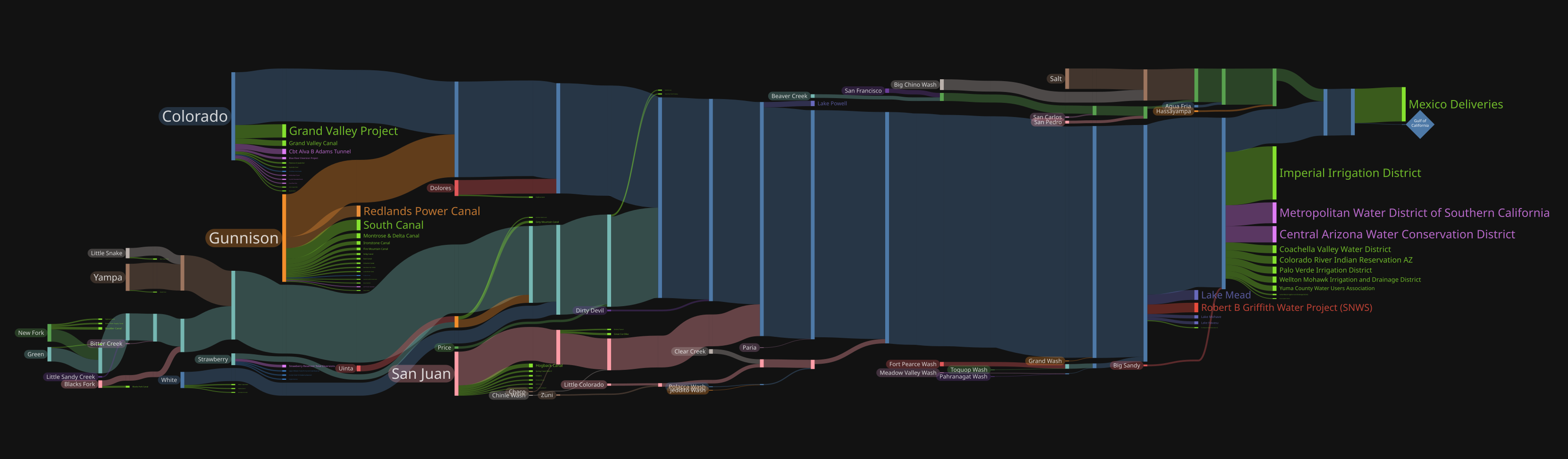 I mapped the consumption and losses from the Colorado River [OC] Visualization