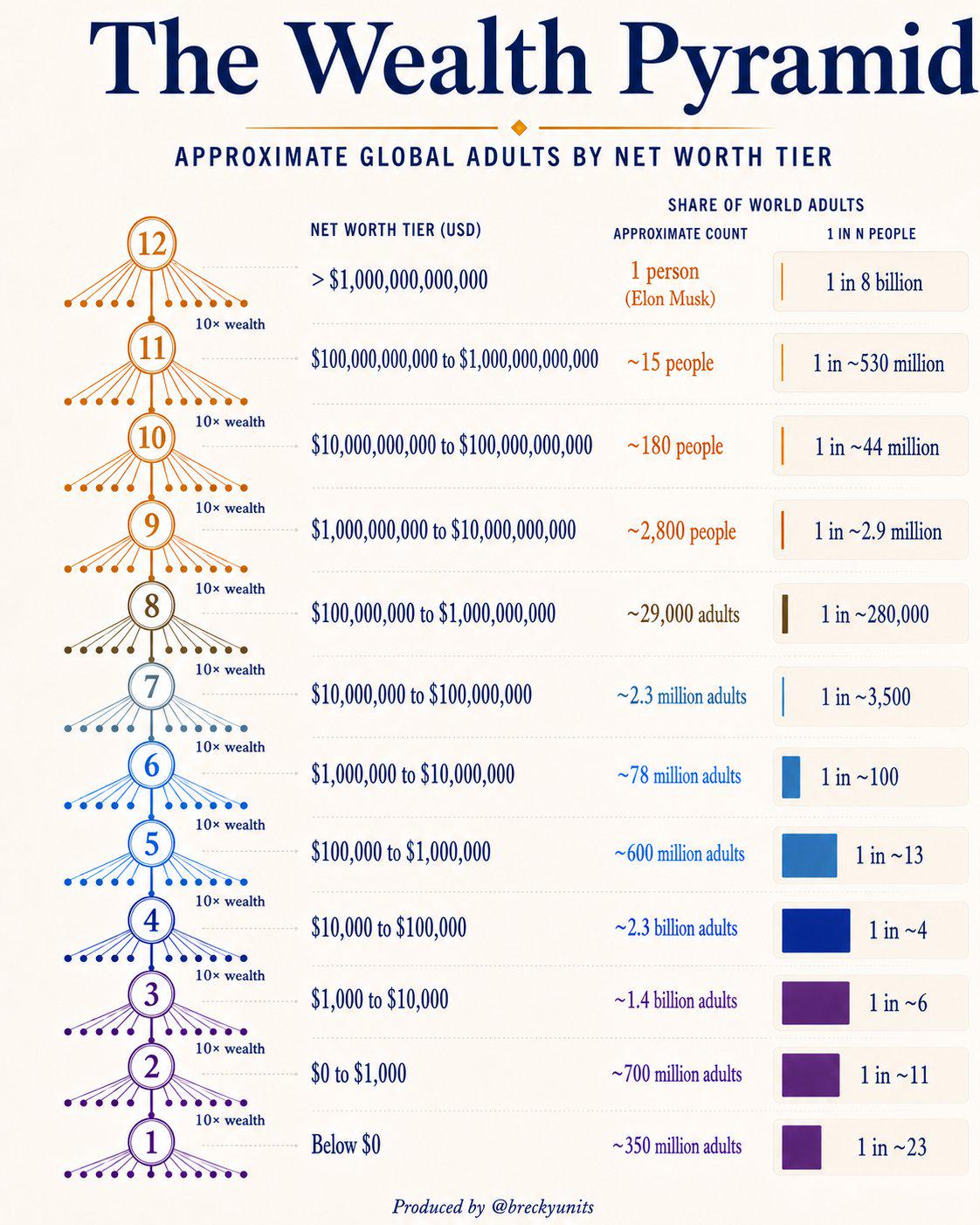 The Wealth Pyramid Visualization The Wealth Pyramid Visualization
