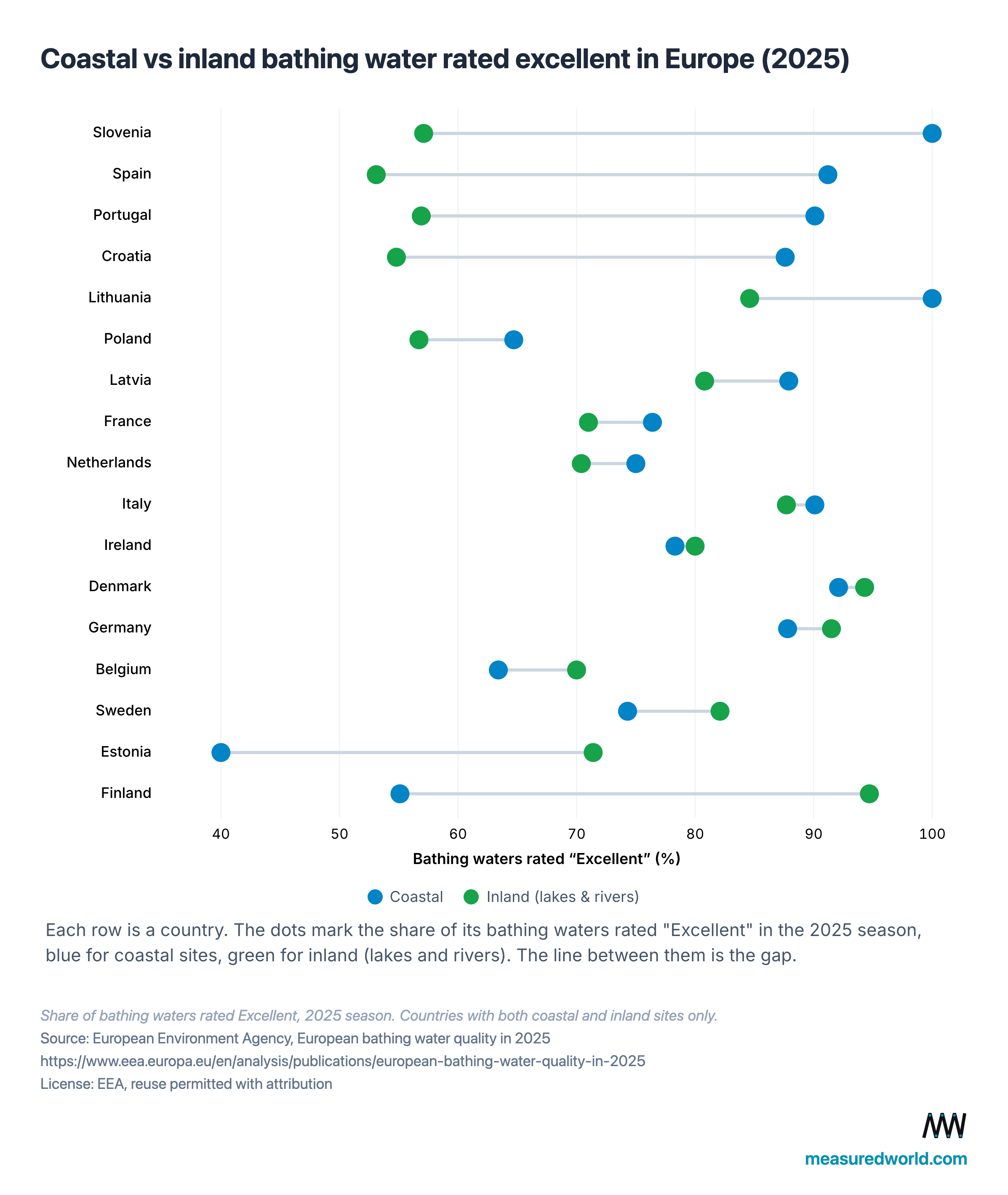 [OC] Coastal vs inland bathing water rated excellent in Europe (2025) Comparison