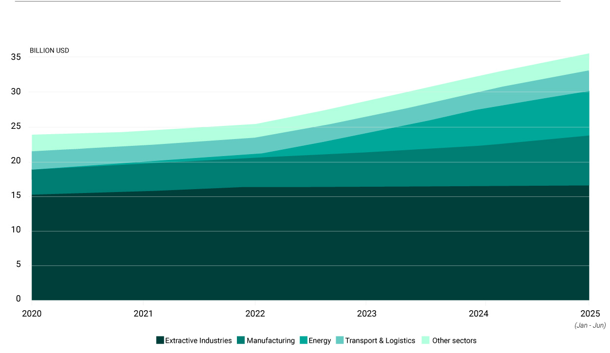 Sectoral structure of China's FDI in Central Asia 2020-2025 (EDB MMI Database) Statistics Sectoral structure of China's FDI in Central Asia 2020-2025 (EDB MMI Database) Statistics