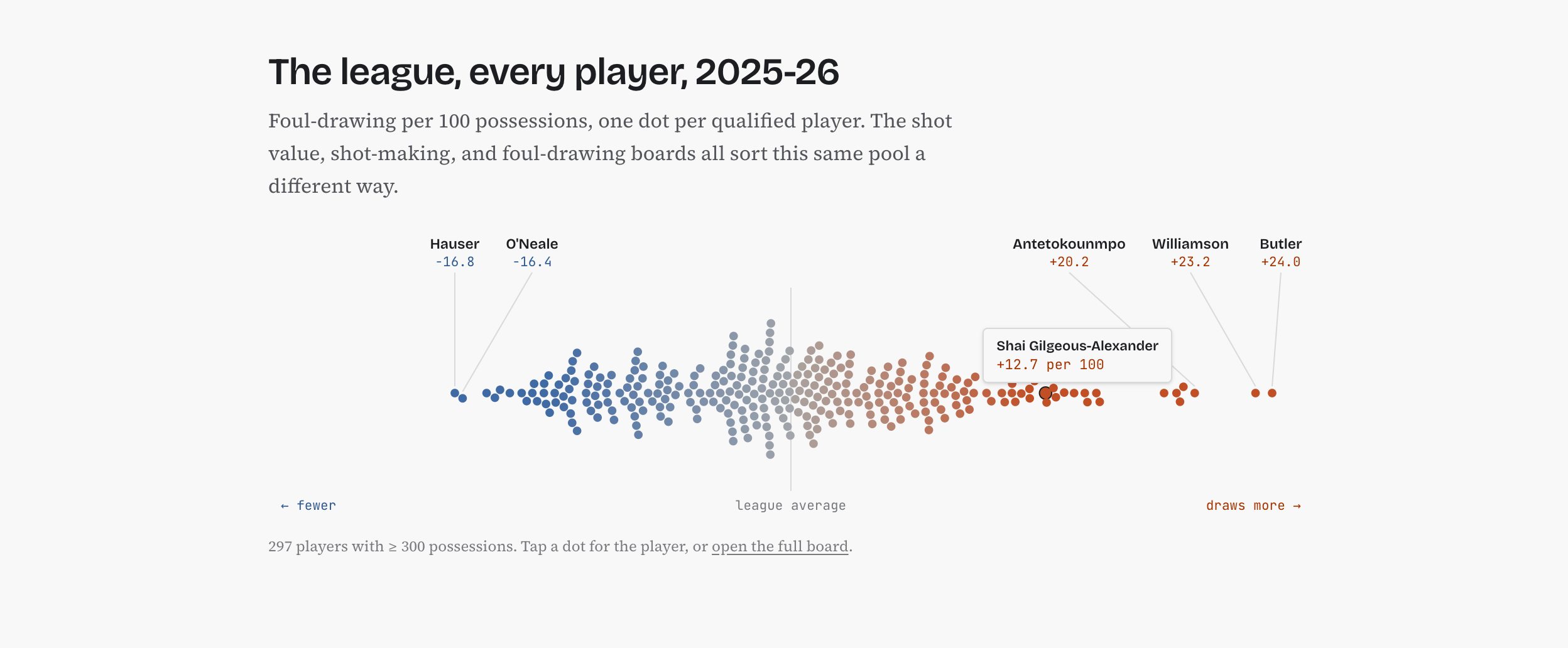 [OC] Which NBA players draw fouls above and below what their shots predict 2025-26 Visualization