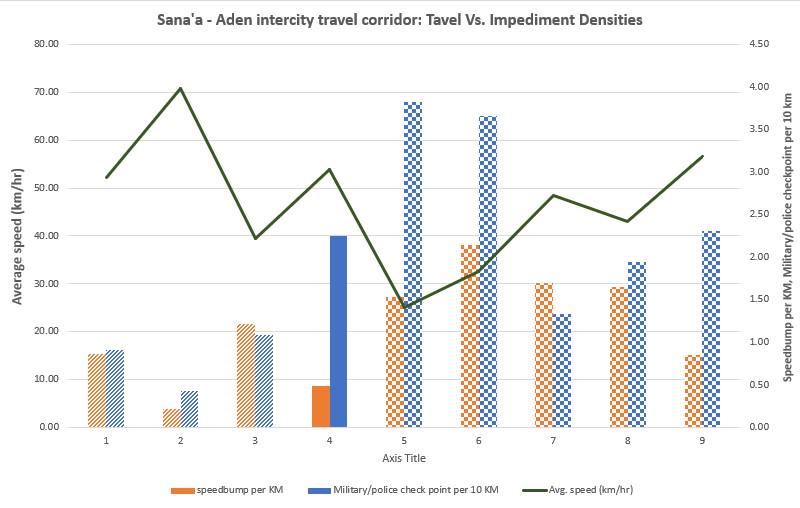 Sana'a - Aden intercity travel corridor: Tavel Vs. Impediment Densities
 [OC] Comparison