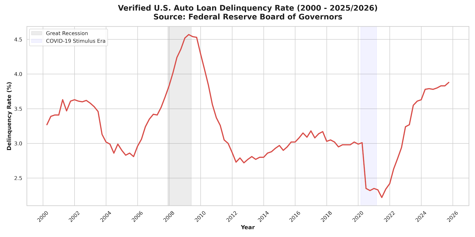 [OC] USA auto loan delinquency rate from 2000 to 2025 Visualization