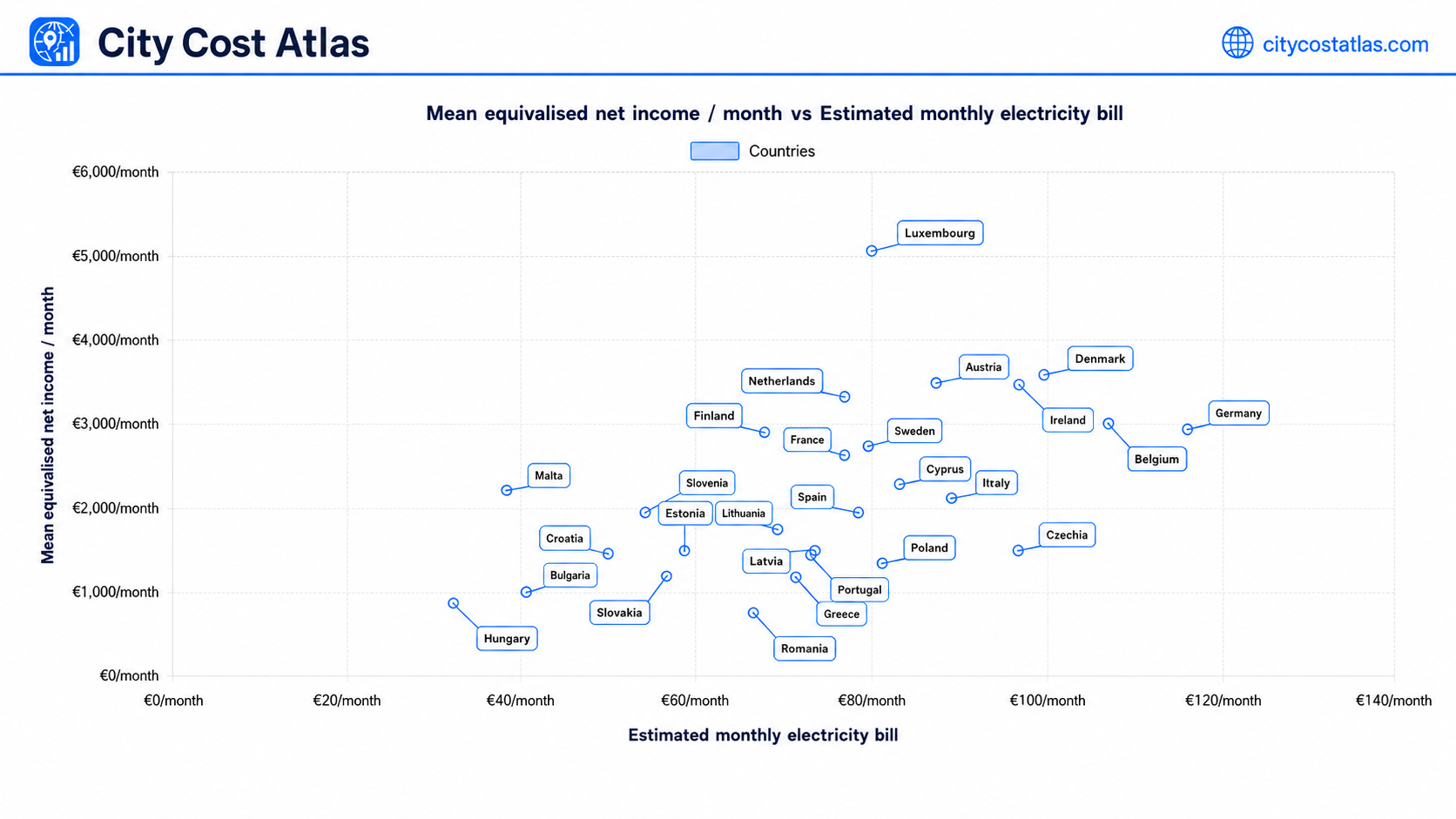 Mean equivalised net income vs estimated monthly electricity bill across EU countries Comparison