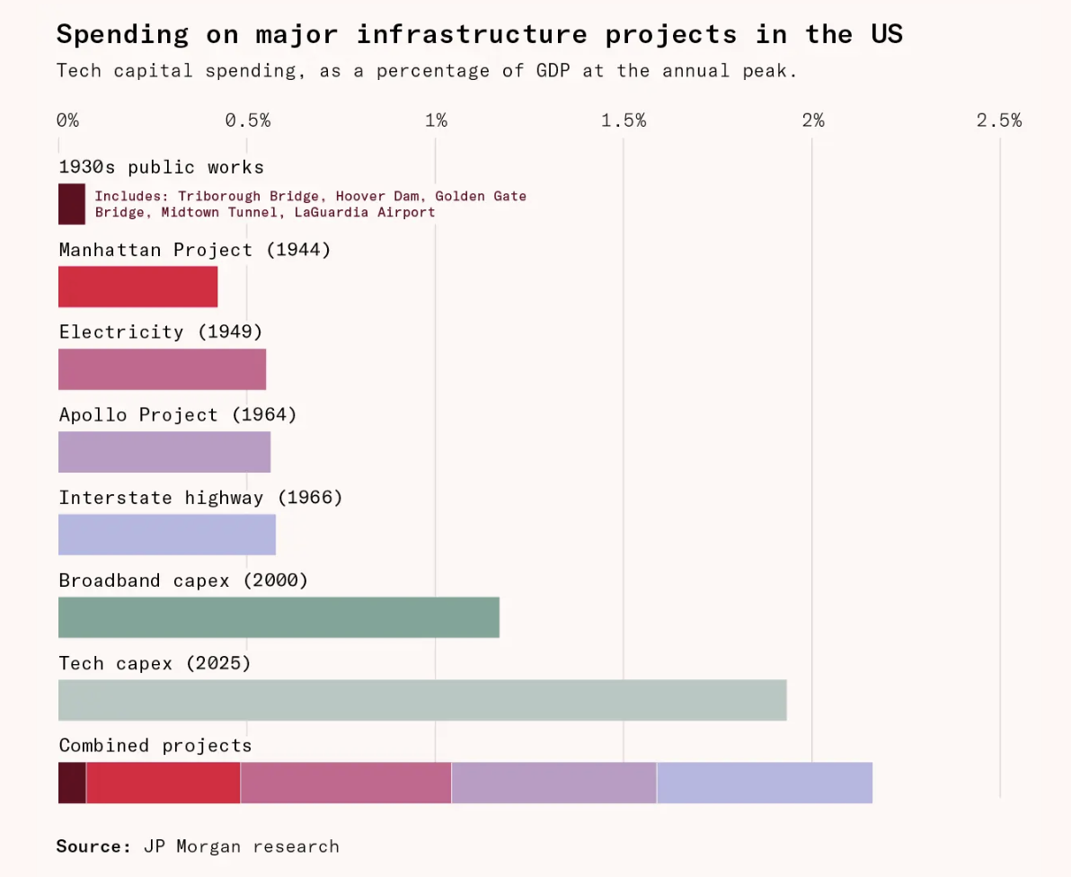 Spending on major infrastructure projects in the US [OC] Visualization