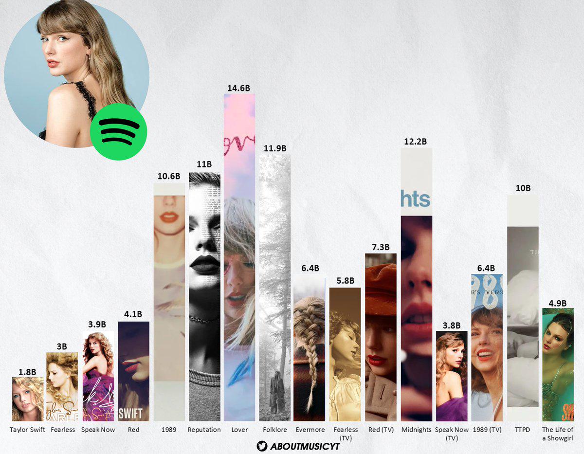 Taylor Swift's albums' streams on spotify Visualization