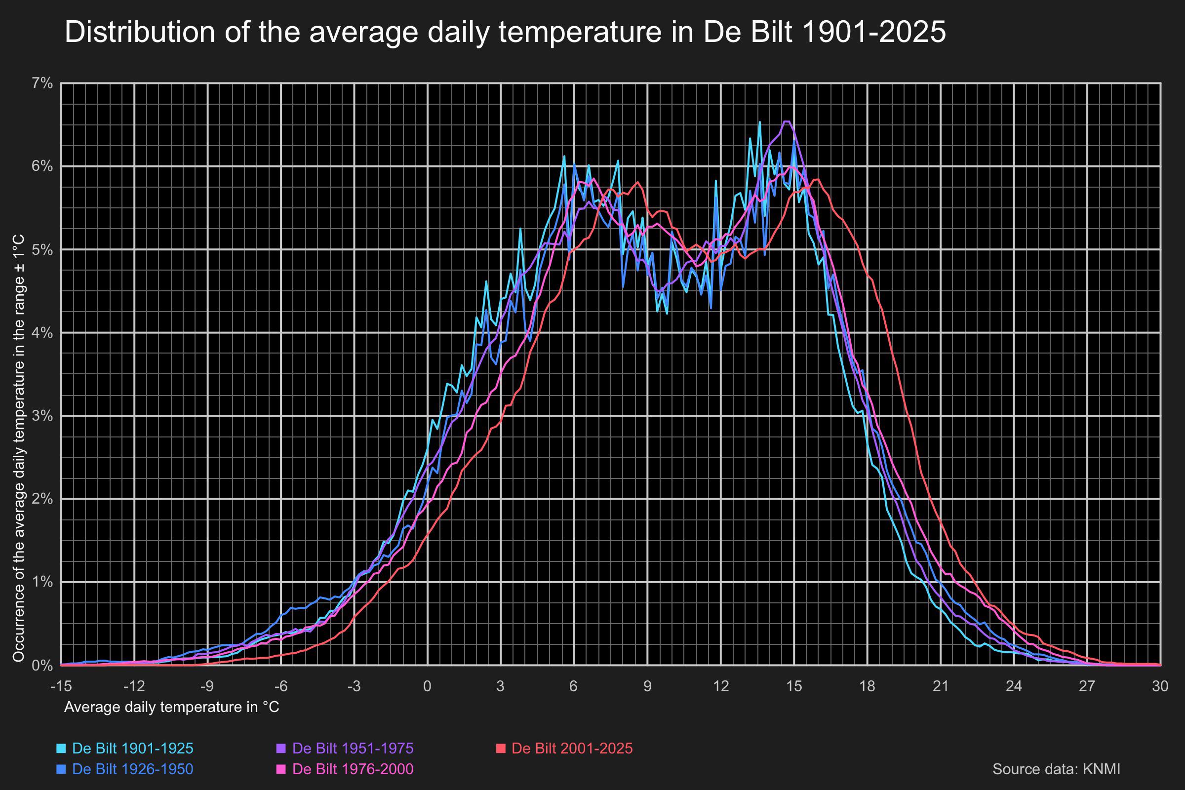 [OC] temperature distribution of the Netherlands for the past 125 years. Visualization