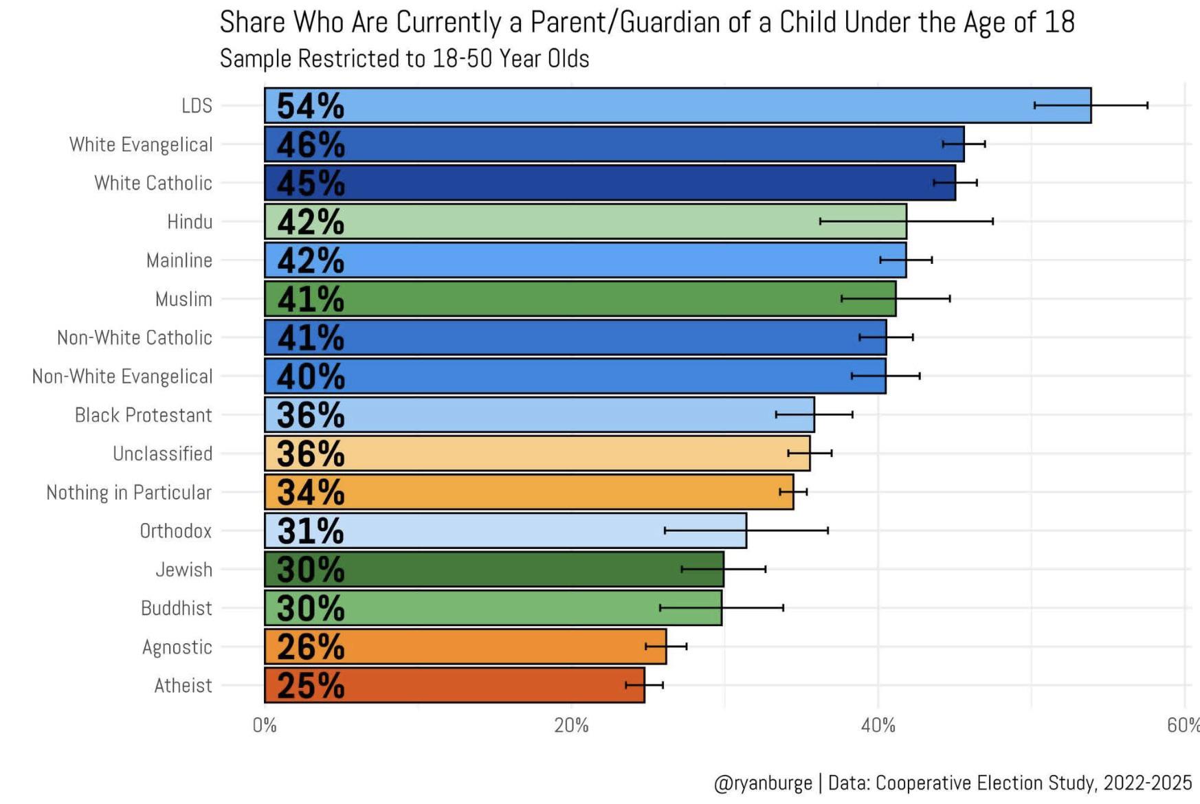 Among all religious traditions, Mormons are the most likely to be parents - and it’s not even close Visualization