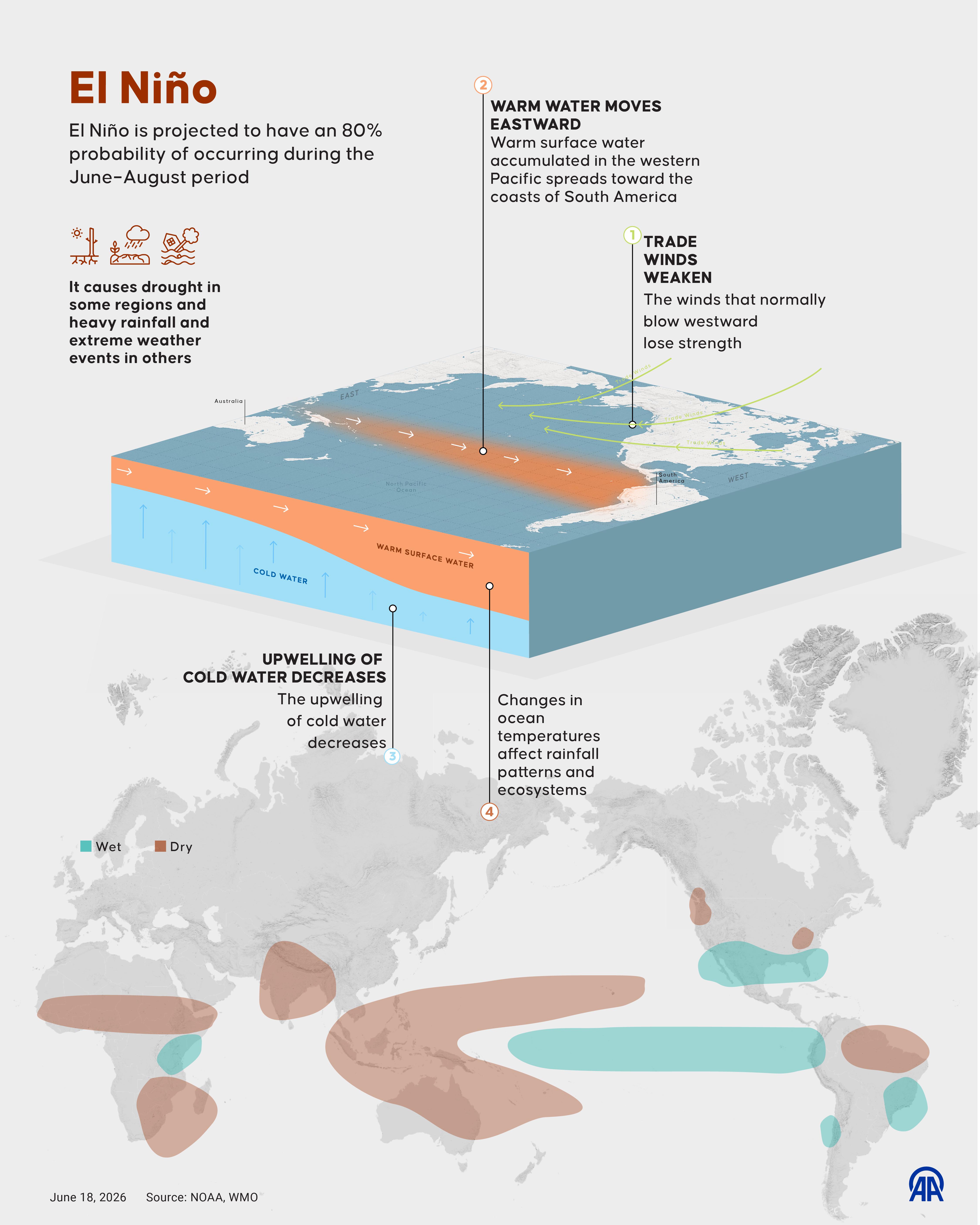 El Niño Visualization