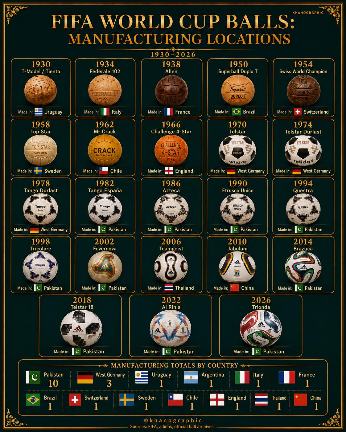 FIFA World Cup Balls Visualization