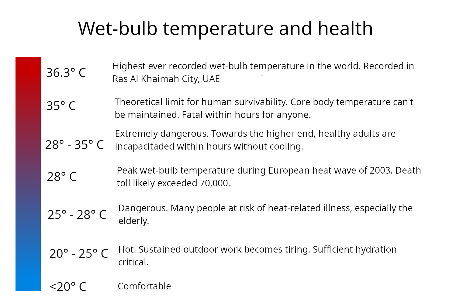 Wet-bulb temperature and health [OC] Visualization