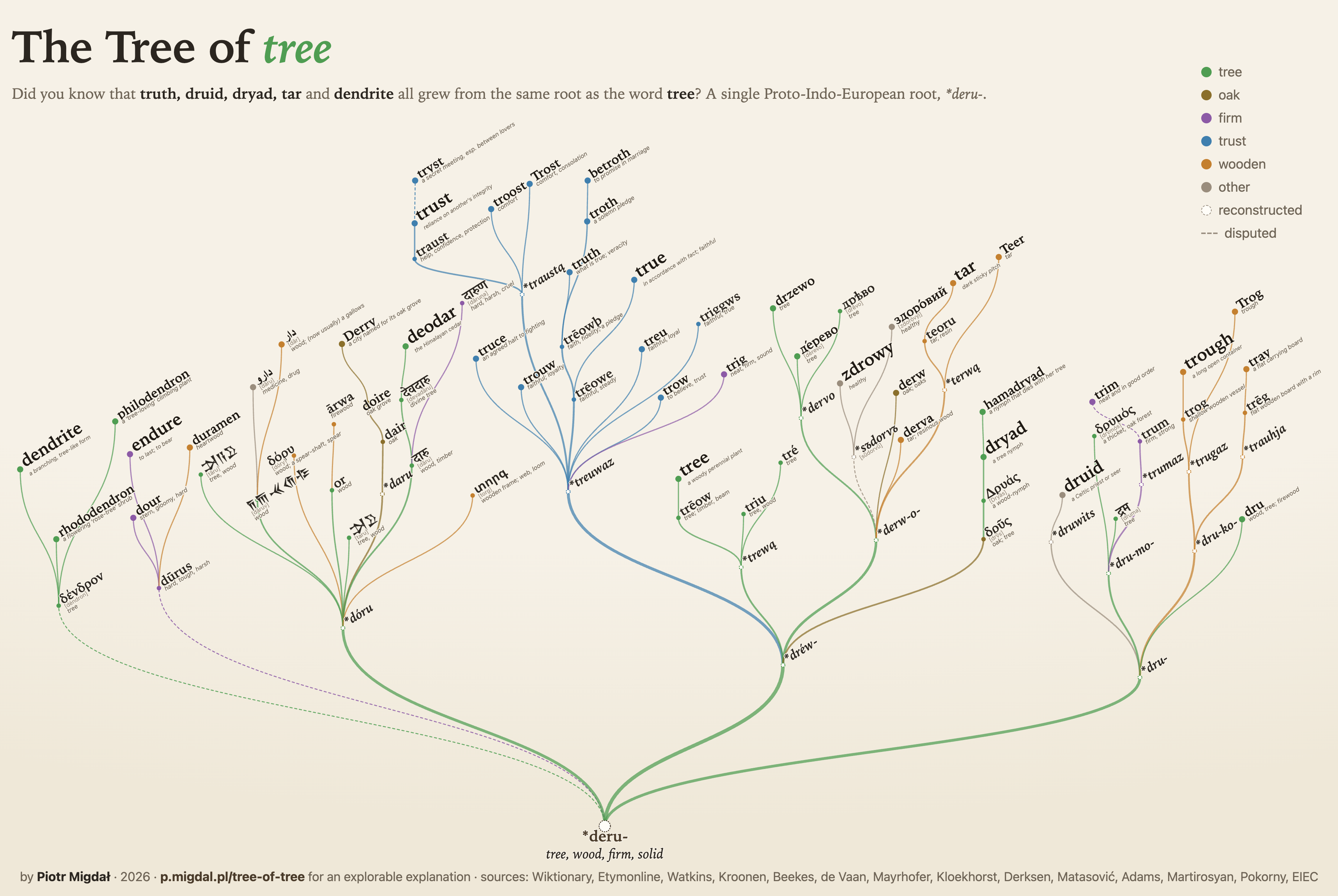 [OC] Tree, truth, druid, dryad, tar and dendrite grew from one Proto-Indo-European root Visualization