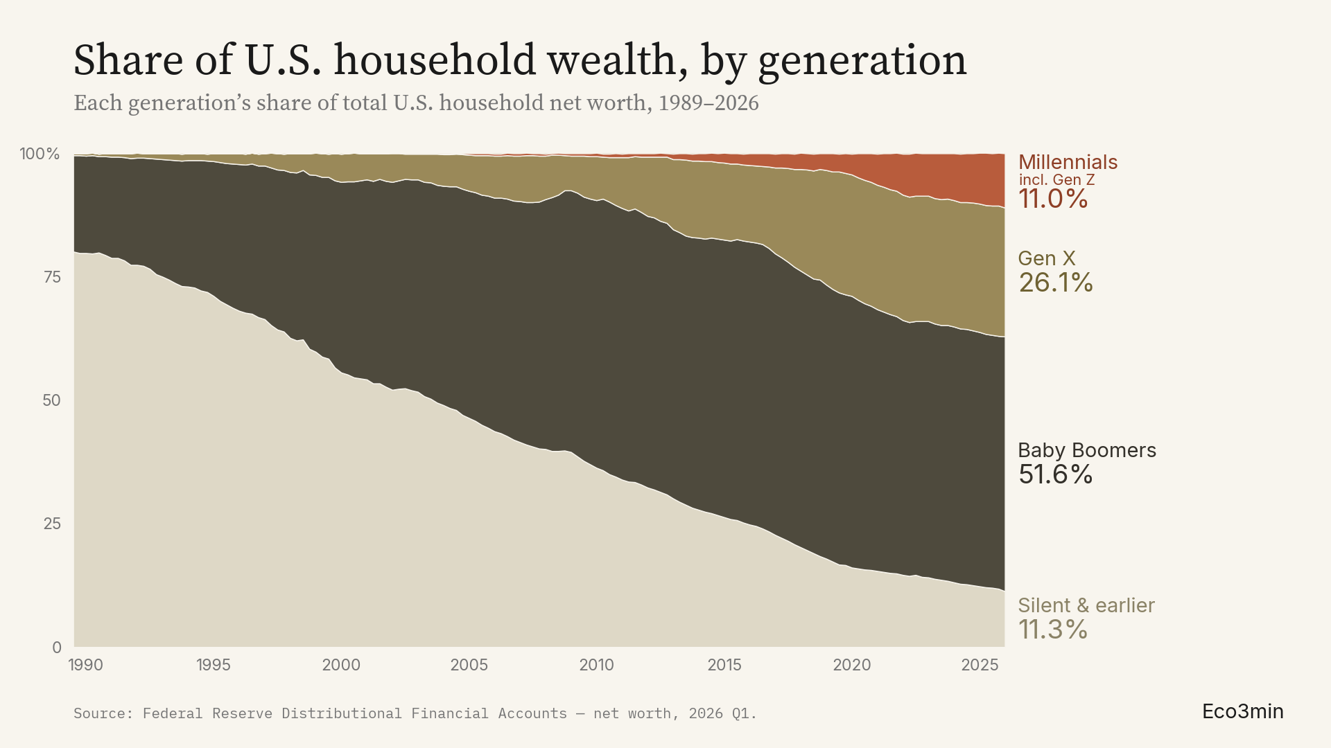 [OC] Share of U.S. household wealth by generation, 1989–2026 Visualization