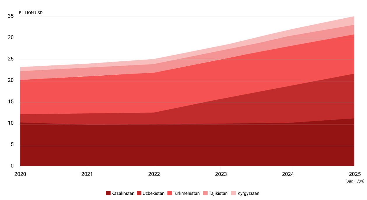 China's FDI in Central Asia 2020-2025 (EDB MMI Database) Statistics China's FDI in Central Asia 2020-2025 (EDB MMI Database) Statistics