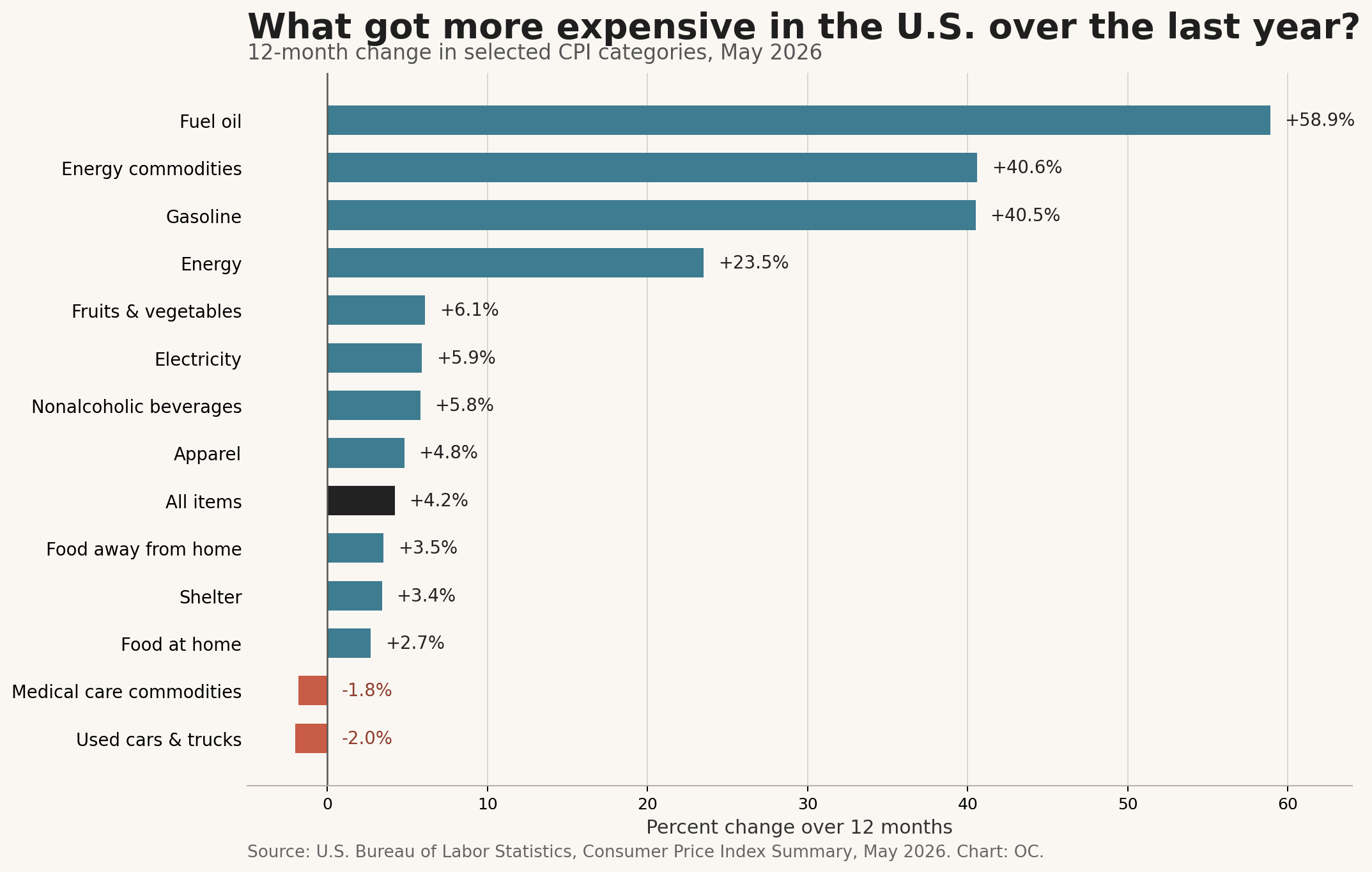 [OC] Why “everything feels expensive” in the U.S. by CPI category Visualization