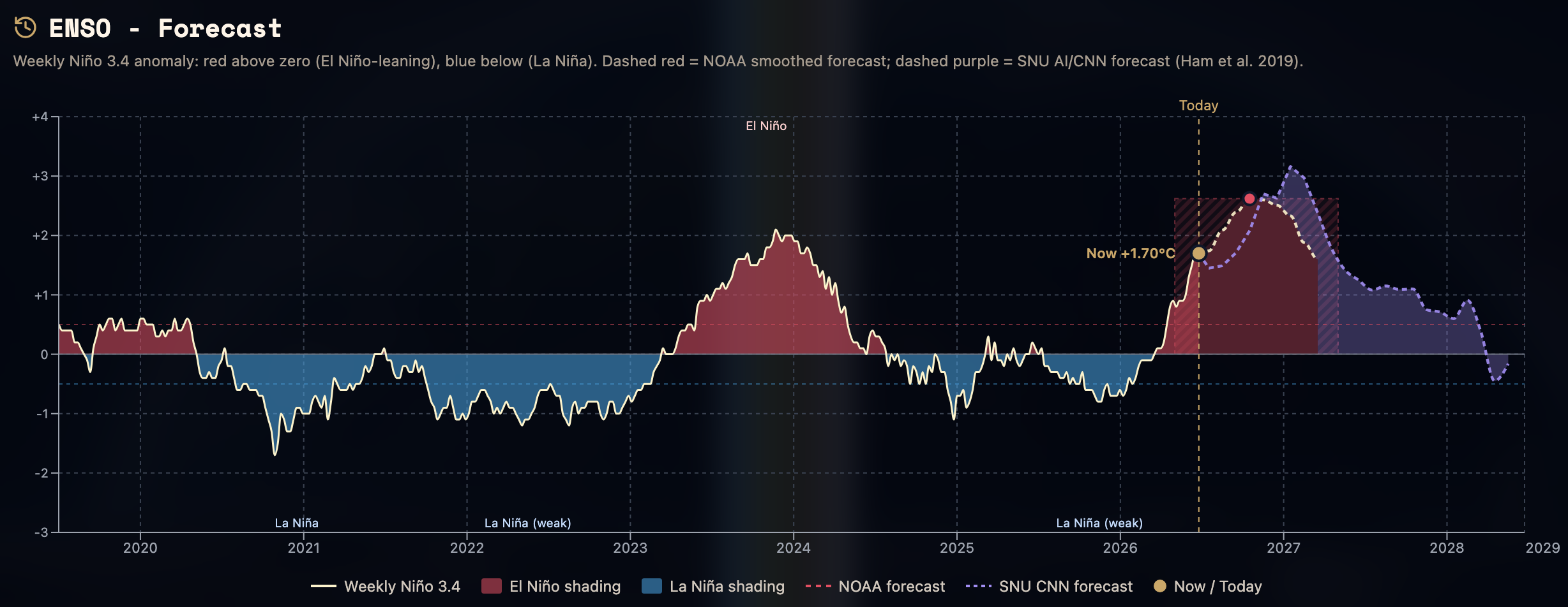 [OC] El Nino/La Nina: observed (2019-2026) plus NOAA and AI model forecasts to 2029 Visualization