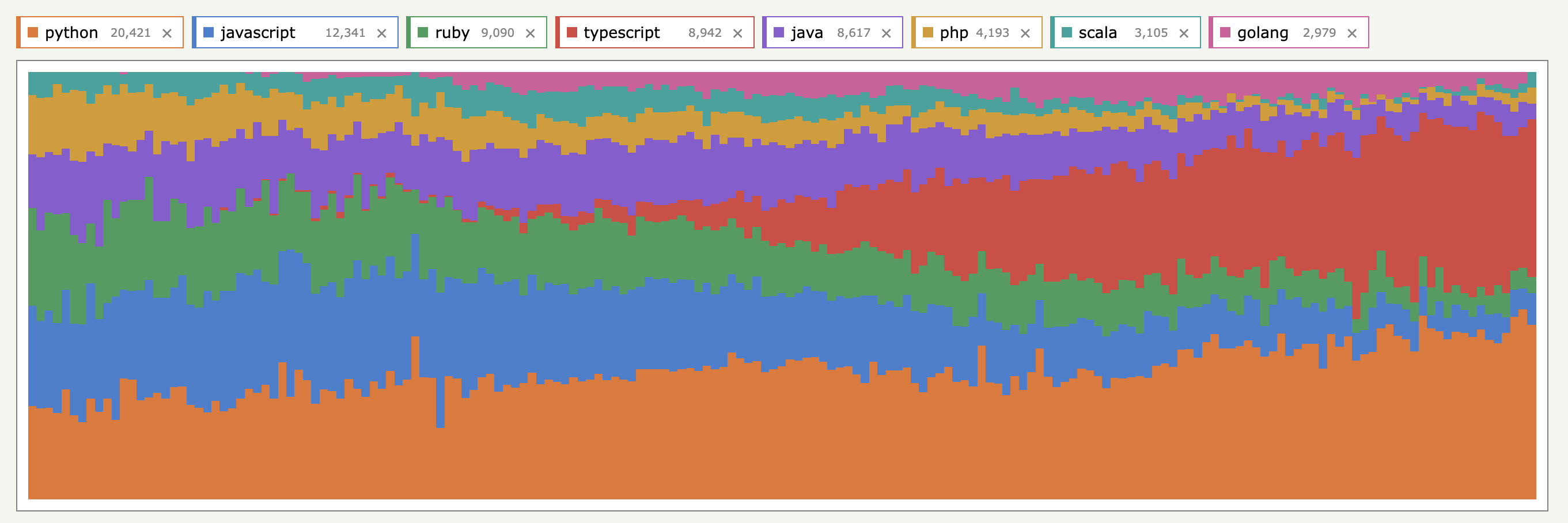 [OC] Distribution of programming languages in the weekly "Who is hiring?" posts of Hacker News since 2011 Visualization