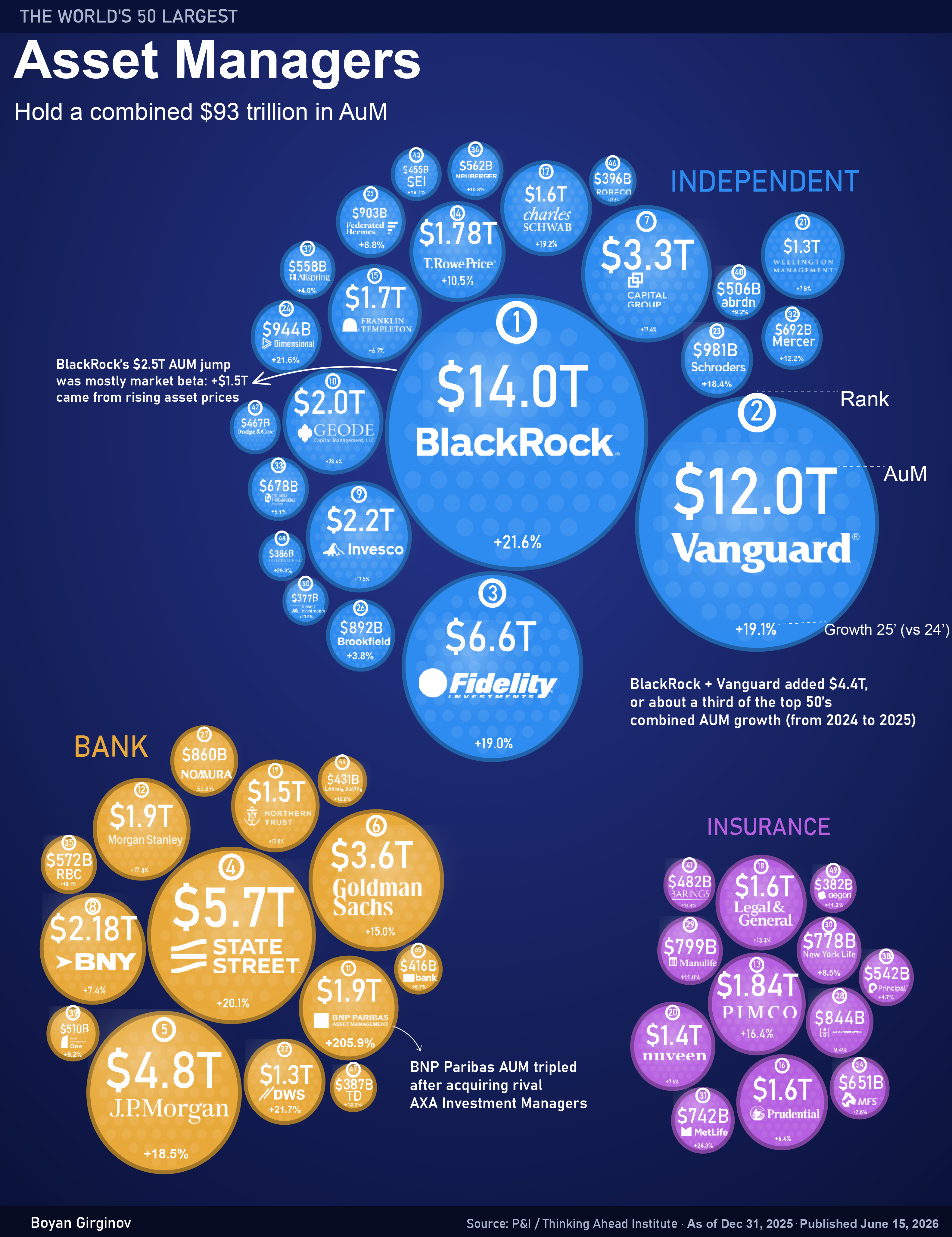 [OC] The World’s 50 Largest Asset Managers Visualization