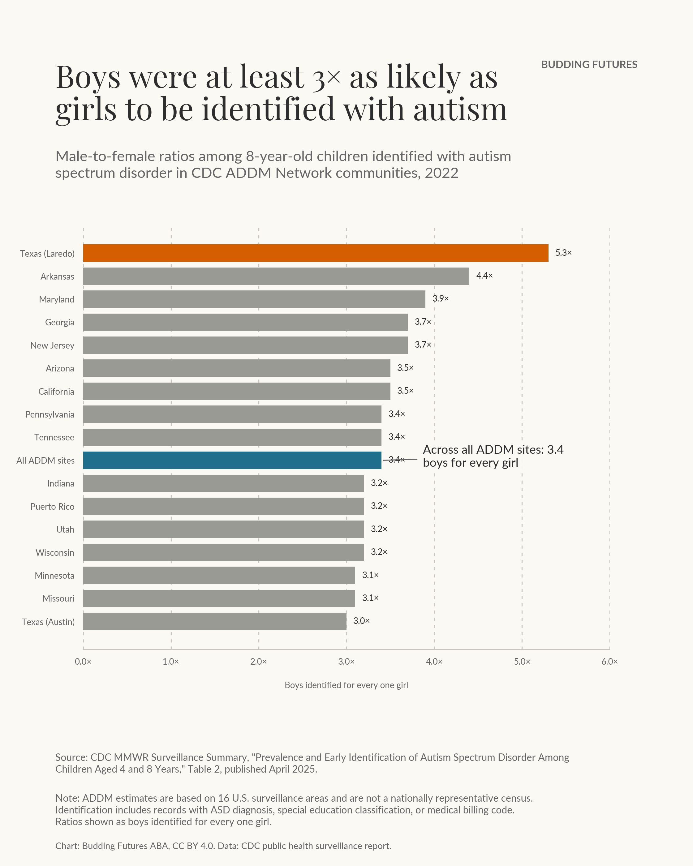 Boys were at least 3x as likely as girls to be identified with autism [OC] Visualization