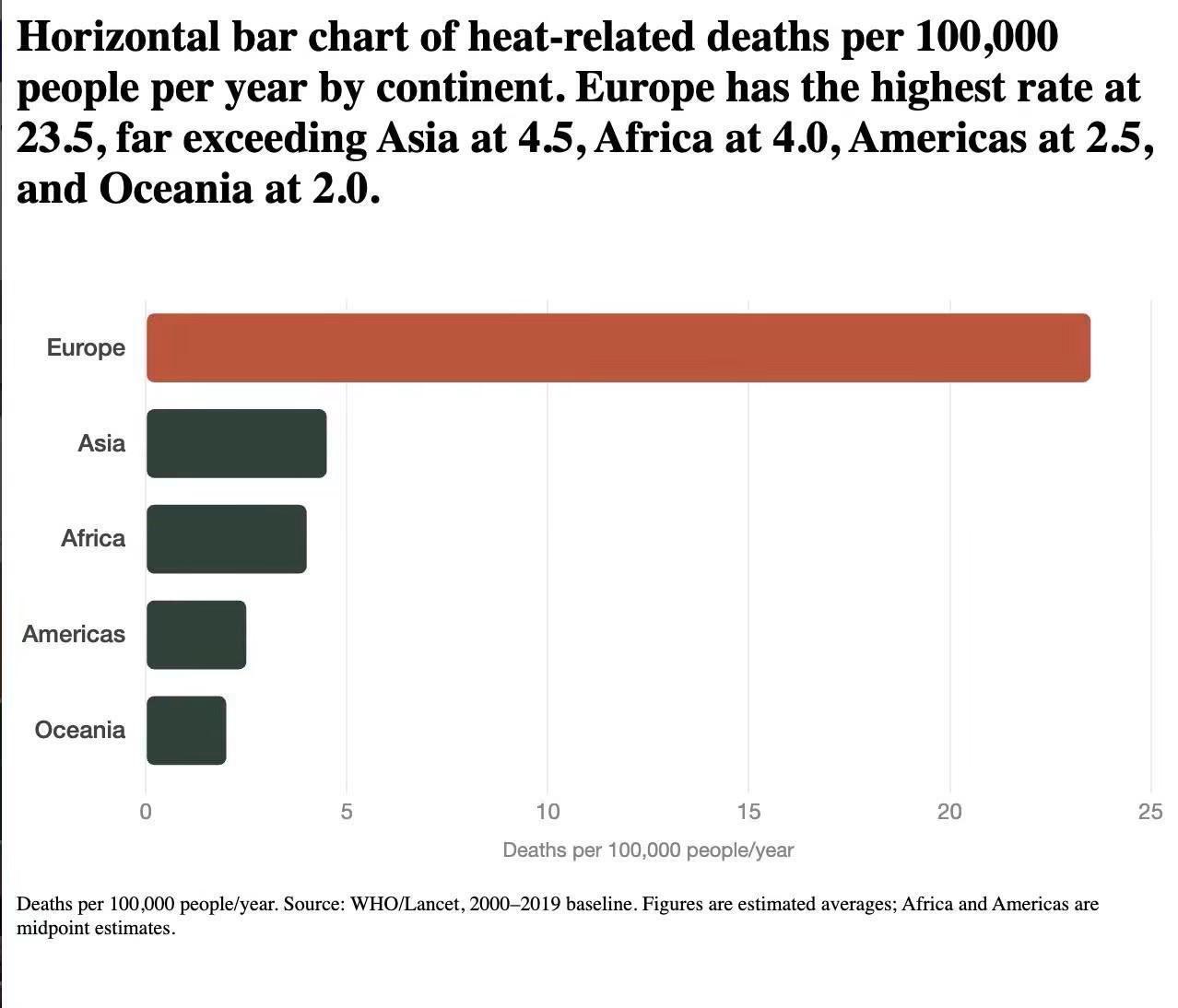 Heat-related deaths by continent Visualization