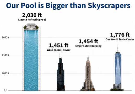 The tallest structures in the US, demonstrating their various height differences Visualization