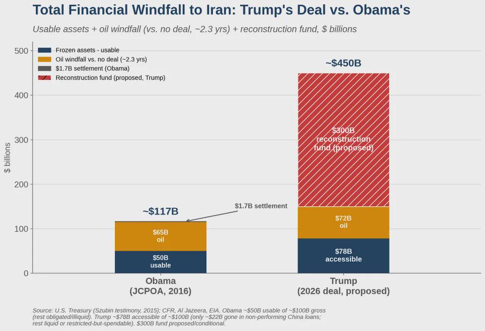 Trump is proposing a nearly $500 billion windfall for the Iranian regime – to be fundraised by us and financed by our allies. Visualization