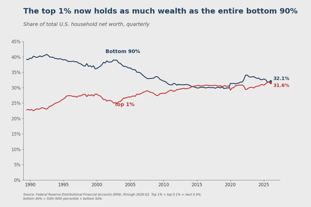 The top 1% now hold as much wealth as the entire bottom 90% of Americans combined — about 32% each. Visualization