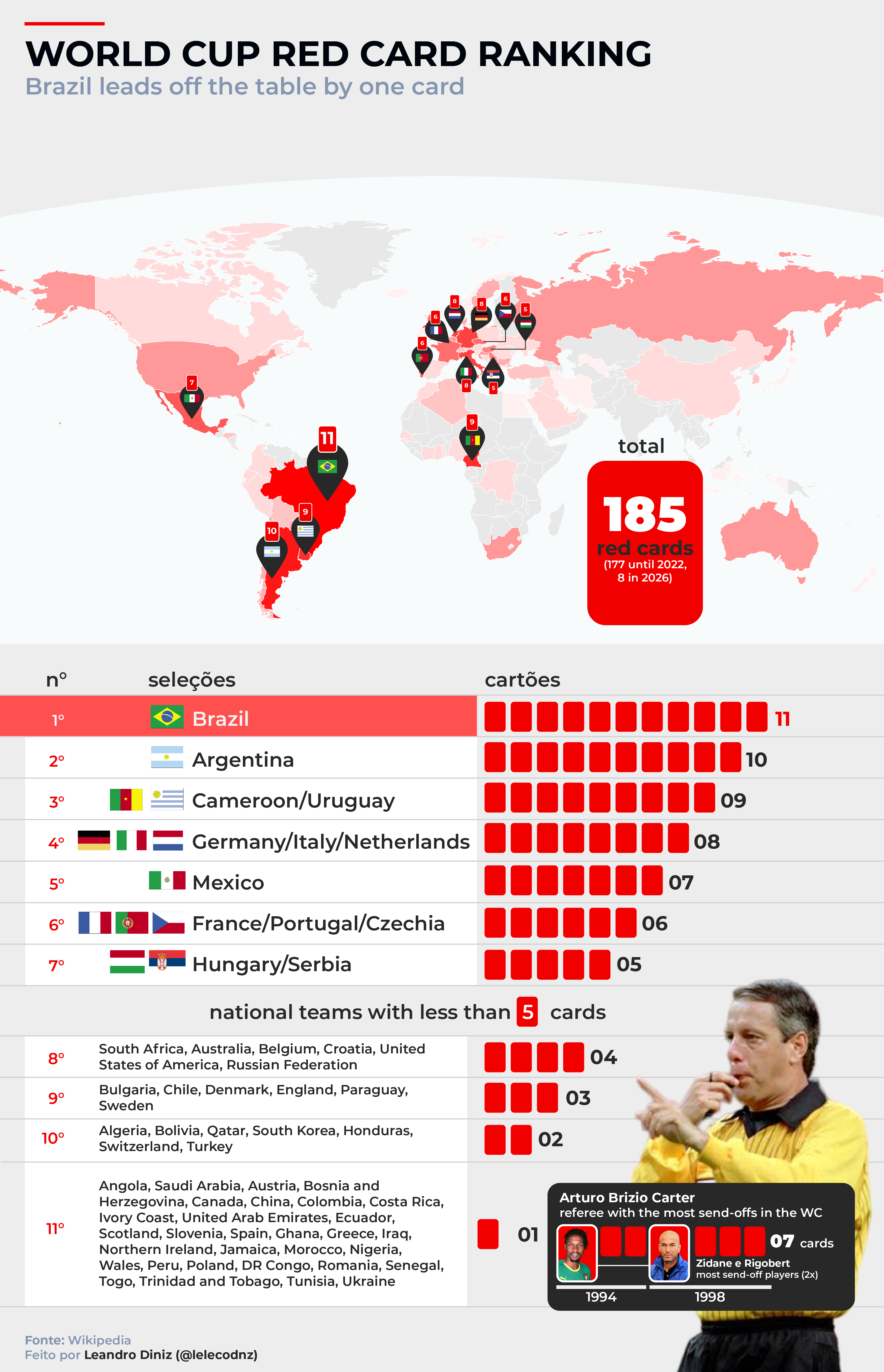 WORLD CUP RED CARD RANKING Visualization