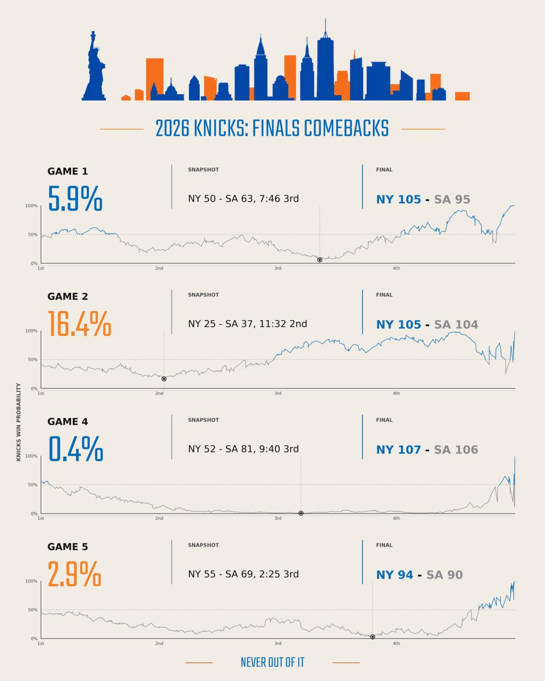 [OC] Win probability for all four Knicks comeback wins in the 2026 NBA Finals (data visualization poster design) Statistics