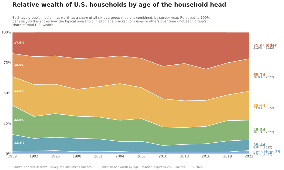 [OC] Median Household Net Worth by Age Group 1989-2022, scaled to 100% Visualization