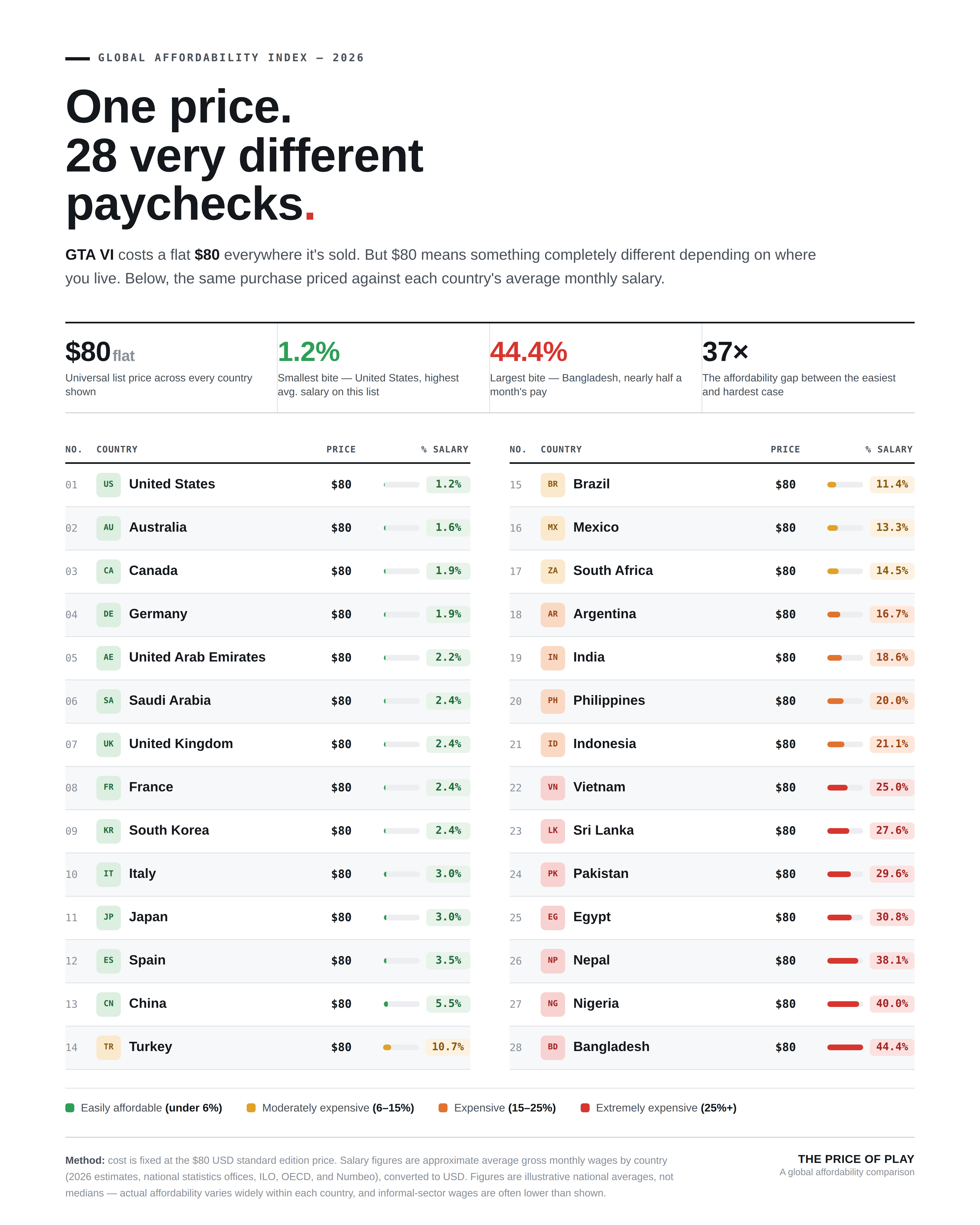$80 for GTA VI hits very differently depending on where you live [OC] Visualization