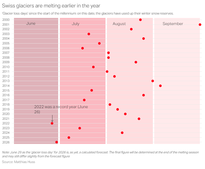 Swiss glaciers have already used up their winter reserves Visualization Swiss glaciers have already used up their winter reserves Visualization