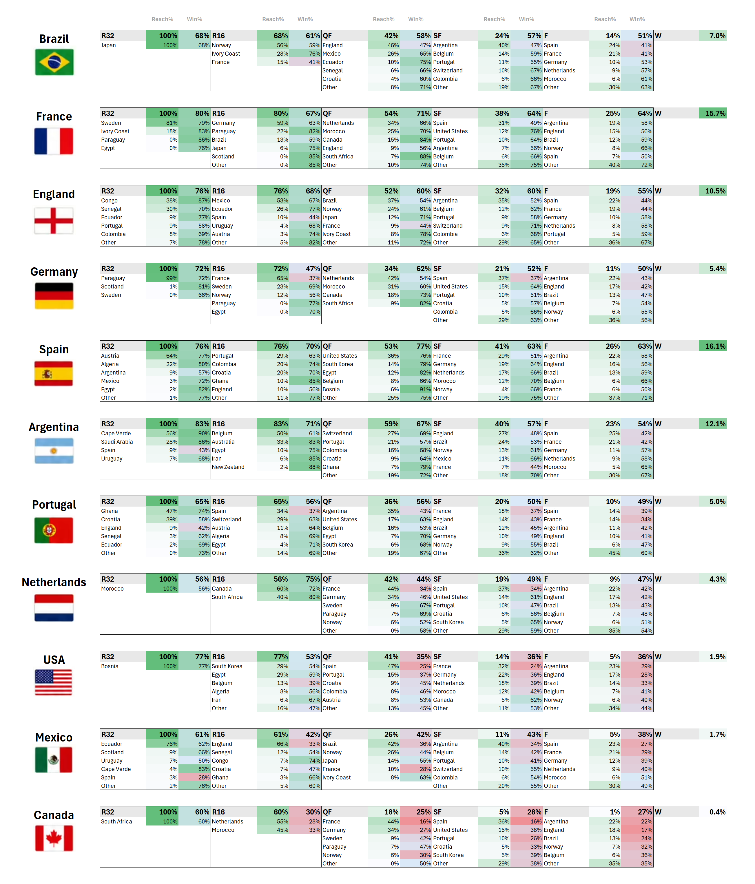 World Cup: path for major teams and hosts [OC] Visualization