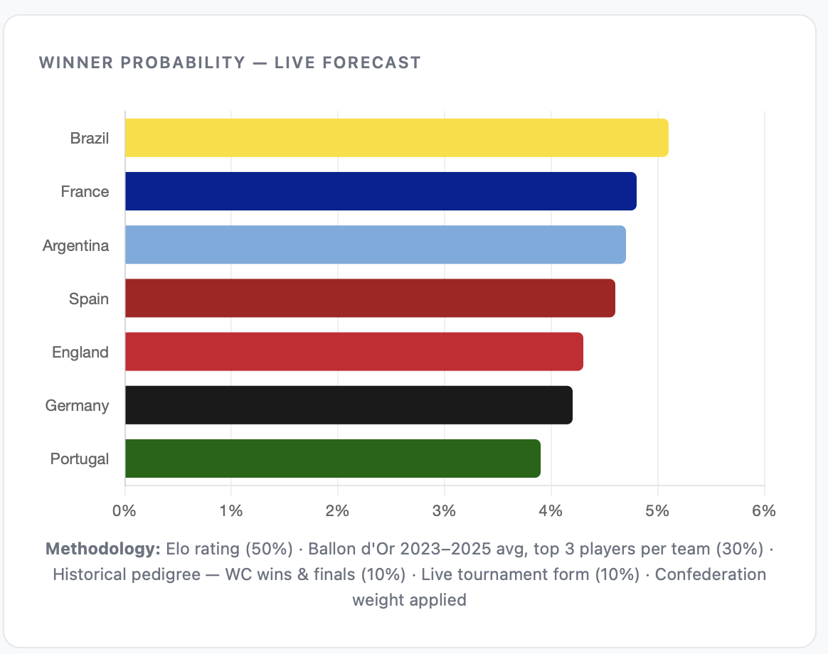 [OC] A live forecast of the statistical favourites to win the 2026 FIFA World Cup Visualization