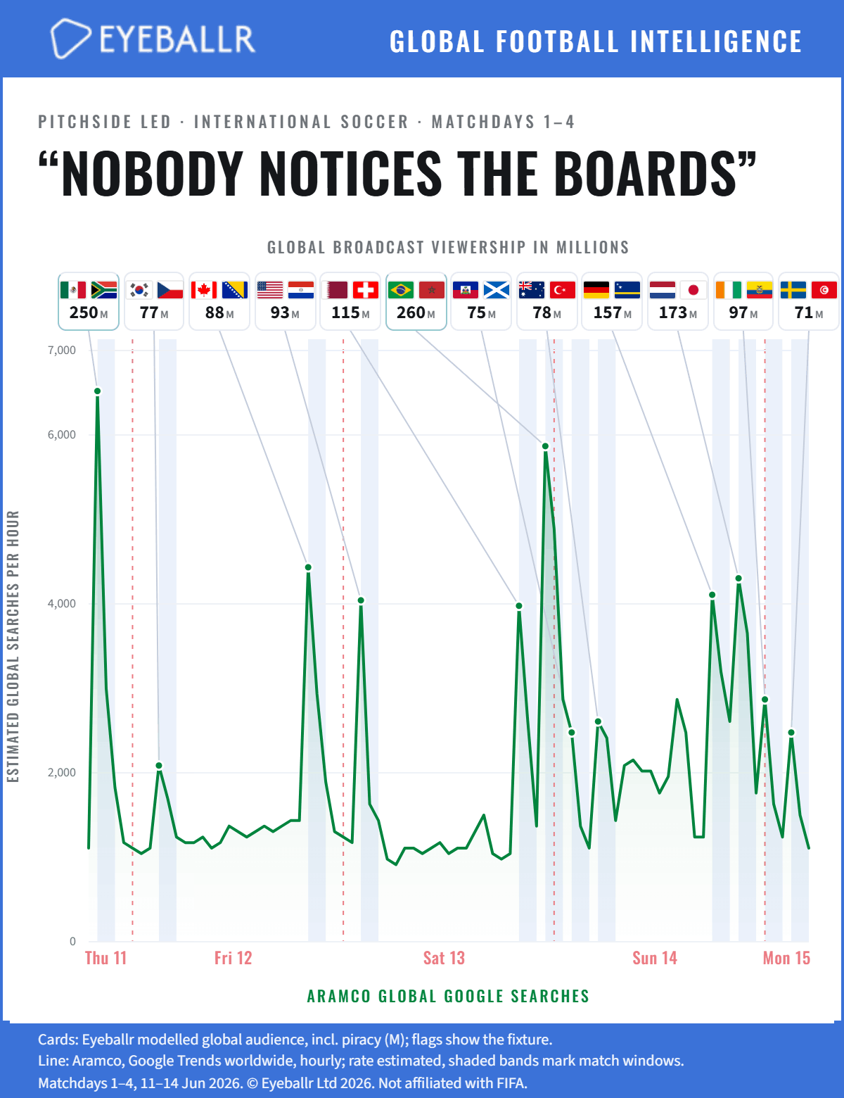 World Cup pitchside advertising effectiveness [OC] Visualization