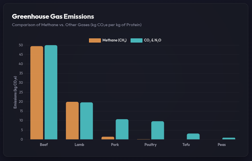 [OC] Greenhouse gas emissions by protein type Visualization